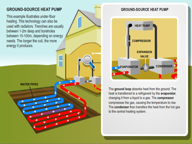 Geothermal Heat Pumps 