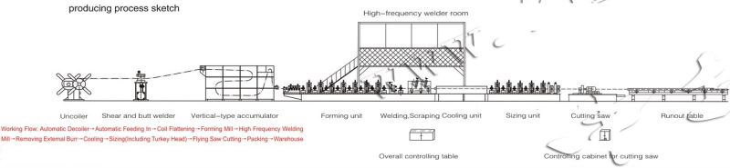 working process of steel pipe machine