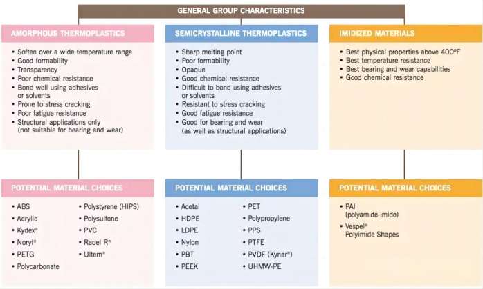 Peek,Acetal,Nylon,Teflon,Torlon,Vespel,PP,PU,PVC-13