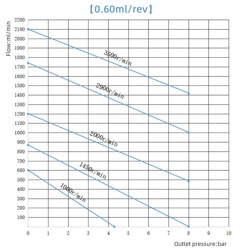 0 6cc Curve Of Micro Gear Pump 0 6cc Curve Of Micro Gear Pump