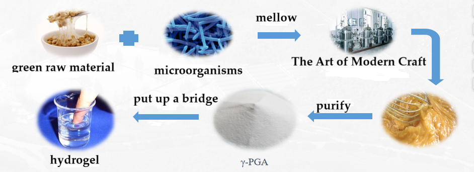 Moisturizing Cosmetic Ingredients