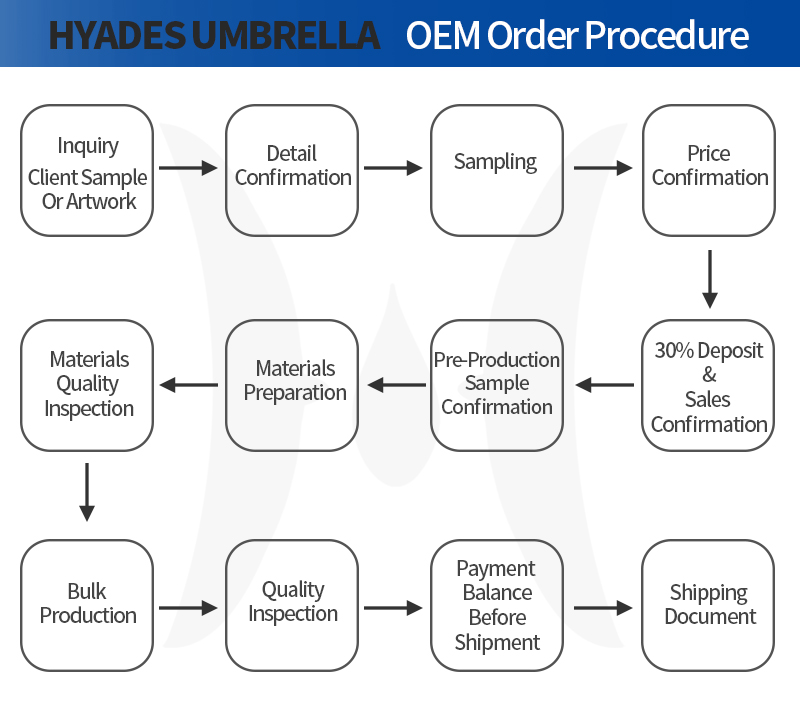 OEM Sales Procedure