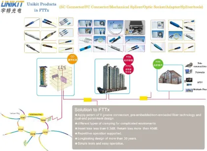 Unikit Technologies Fiber Optic Connection -- FTTx Solution