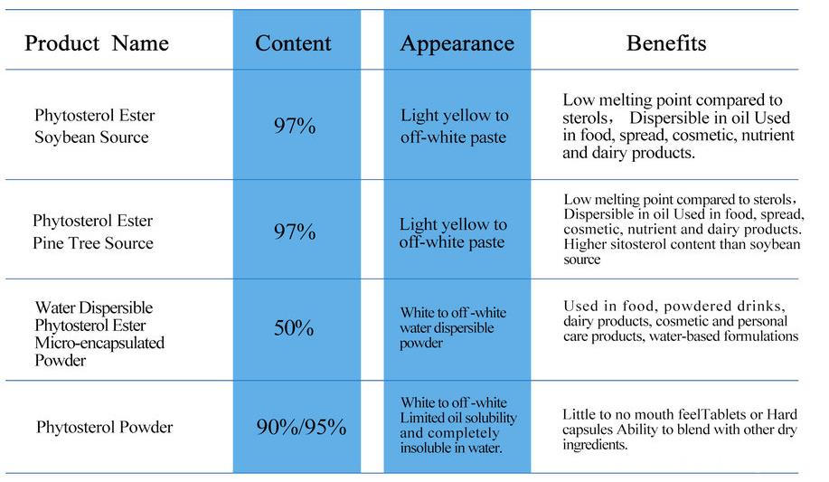 Plant Sterol Ester From Soybean, High Quality Plant Sterol Ester From