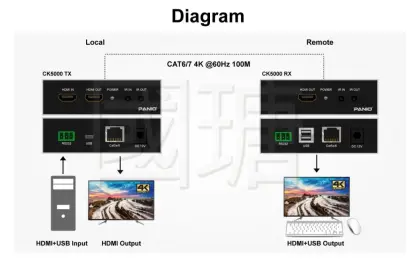 4K 60Hz HDMI2.0 KVM Extender