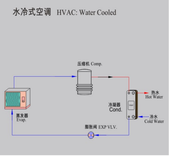 Hvac Water Cooled