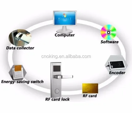 RF Card Lock Encoder Software for Hotel Door Lock Systems