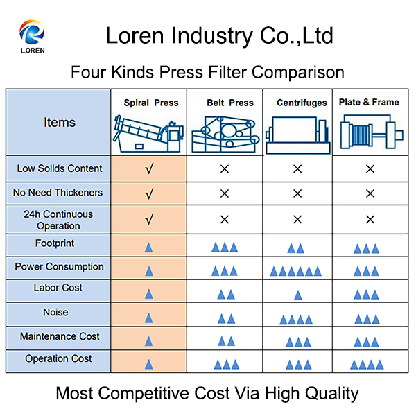 Comparison Advantage Of Screw Dehydrator