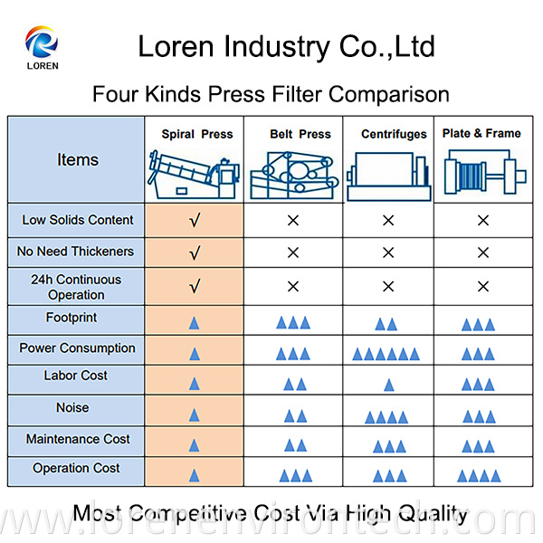 Comparison Advantage Of Screw Dehydrator