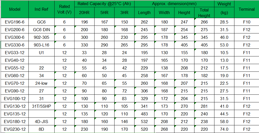 EVG Series GEL Motive Power Battery specification