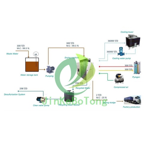 Advanced Capacity Mother Liquor Drying Equipment