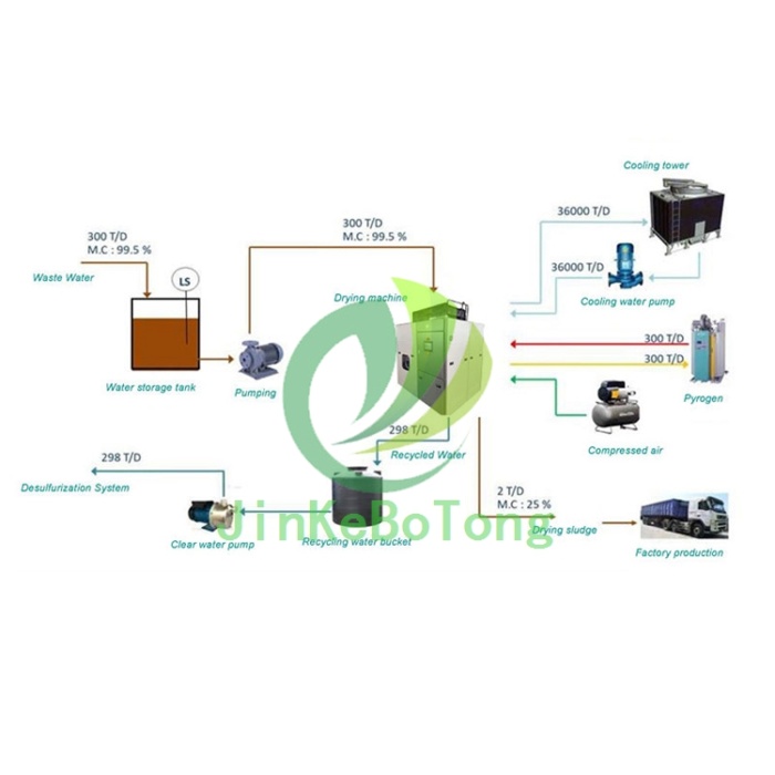 Advanced Capacity Mother Liquor Drying Equipment