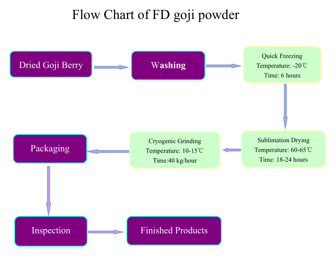 Goji freeze-dried powder