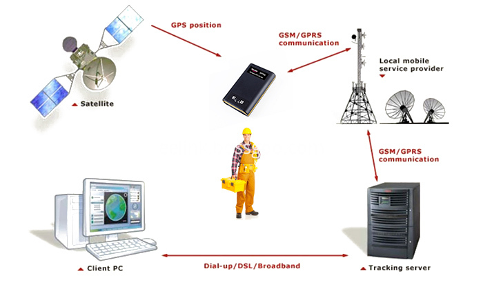 GPT06 Tracking System