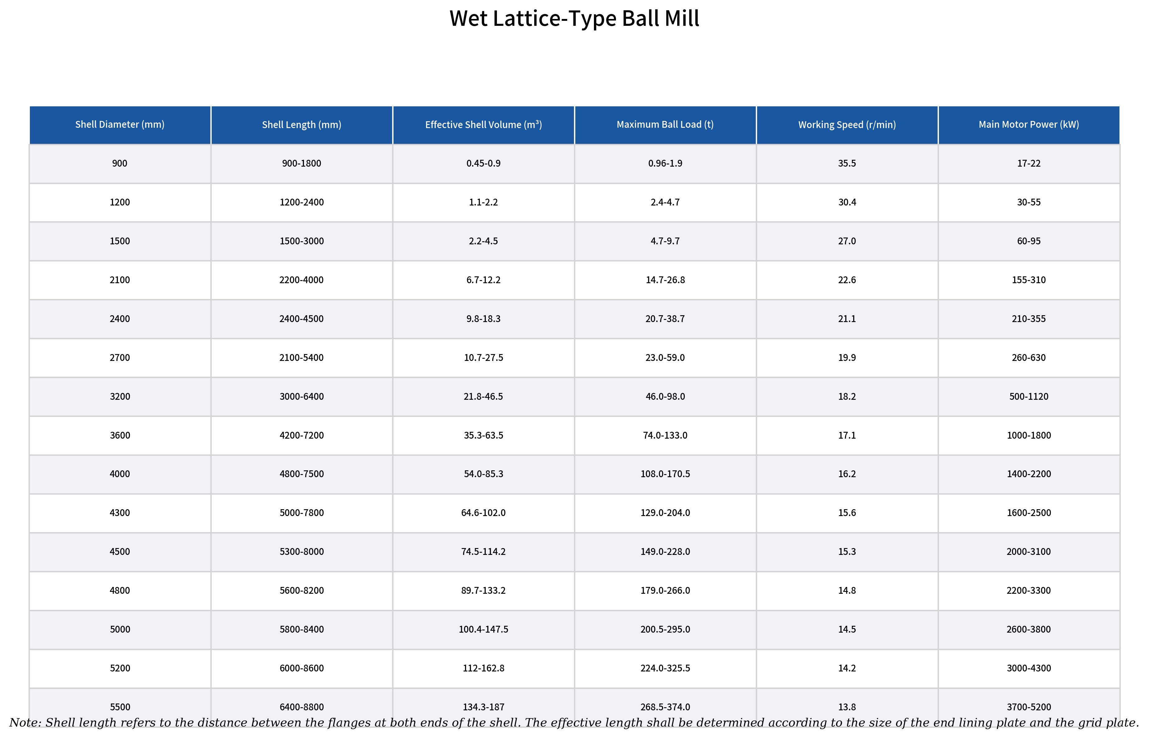 Wet ball mill for ore grinding