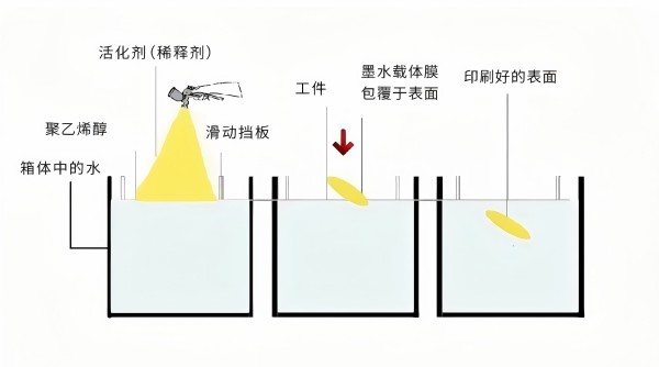 water transfer