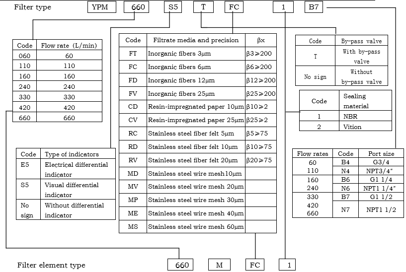 Medium pressure filter