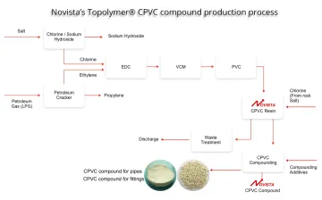 CPVC for fitting Injection