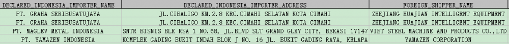 Indonesië veermachine import data