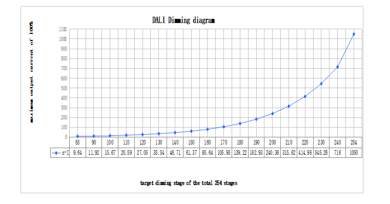 DALI dimming curve