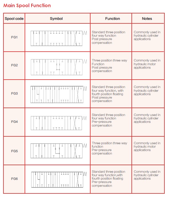 Main Spool Function