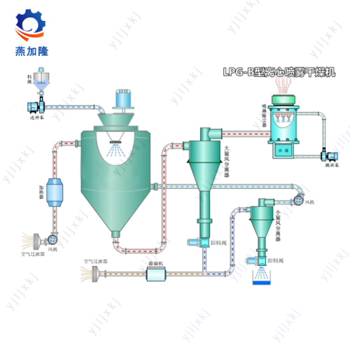 एलपीजी के लिए उच्च दक्षता केन्द्रापसारक स्प्रे ड्रायर