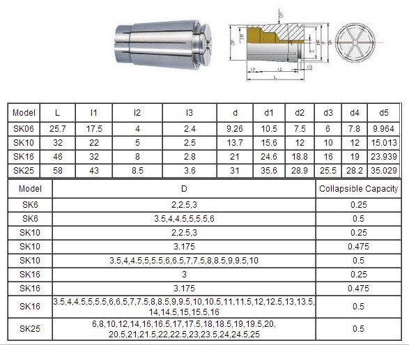 SK COLLET