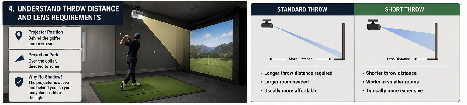Golf simulator projector placement diagram showing projector mounted behind and above golfer, projection light path to screen, golfer swing zone, shadow-free hitting area, with comparison of standard throw versus short throw distances labeled