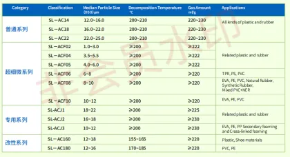 AC Blowing Agent For Rubber Polyurethane Foam Polymer