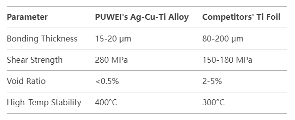 Revolutionary Ag-Cu-Ti Brazing Technology