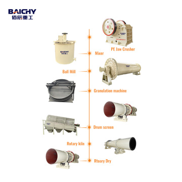 Leca Production Line: Lightweight Expanded Clay Aggregate Plant Design Flowchart