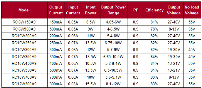 RC12W300A9 Product parameter list