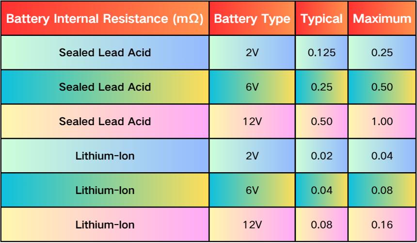 Battery Internal Resistance Chart