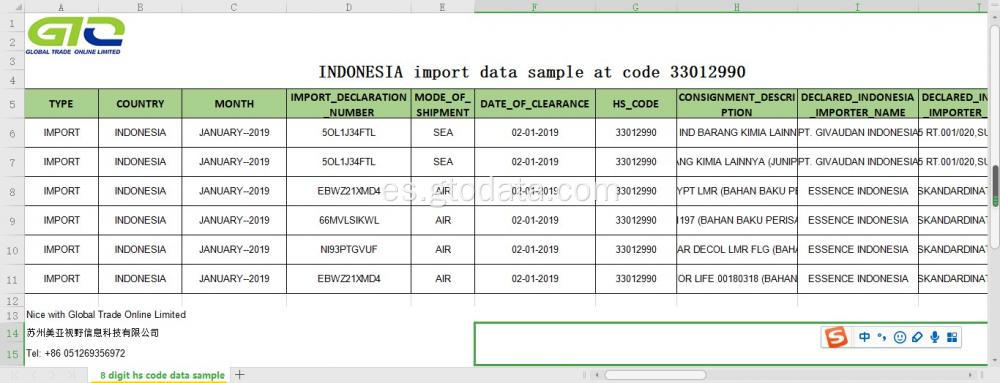 Datos de importación de Indonesia en Código 330129 Aceite de planta