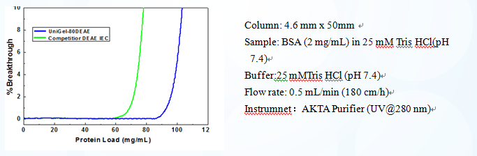 Resin Ion Exchange Resin Ion Exchange