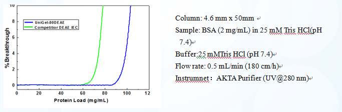 Cation Exchange Column