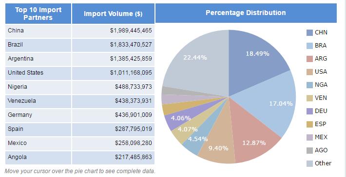 Uruguay import data