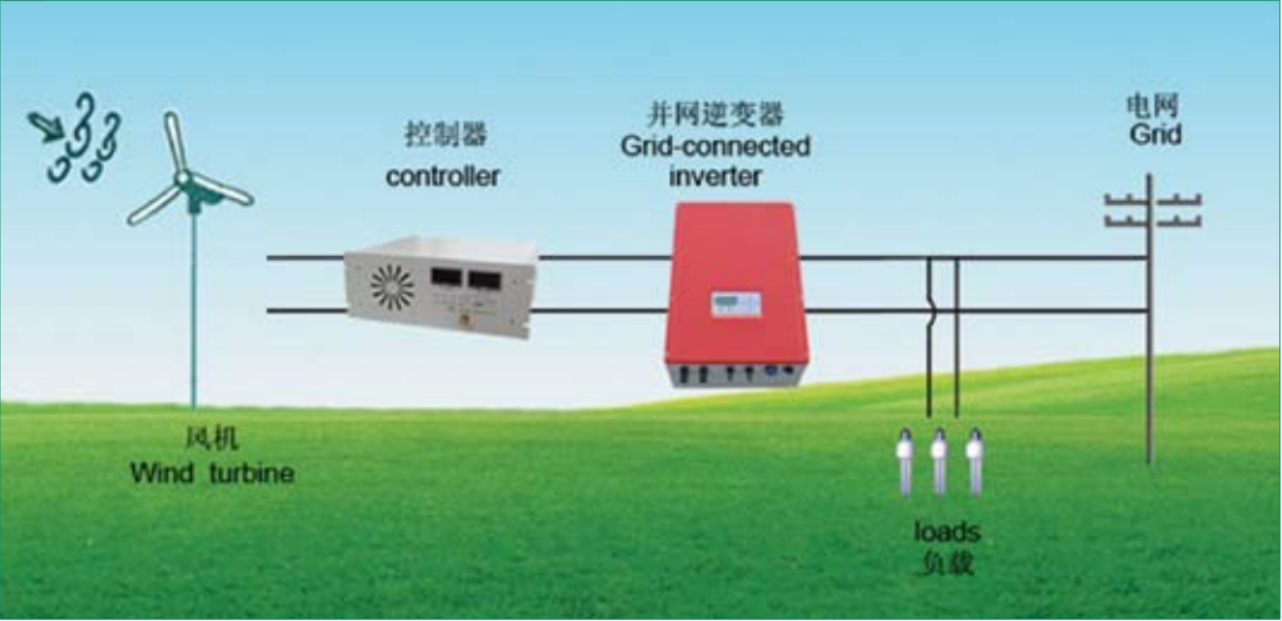 Wind On Grid System