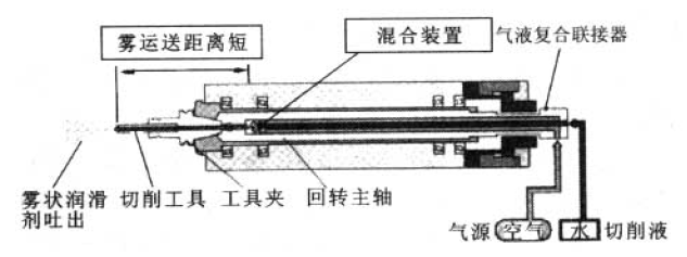 typical structure of MQL lubrication