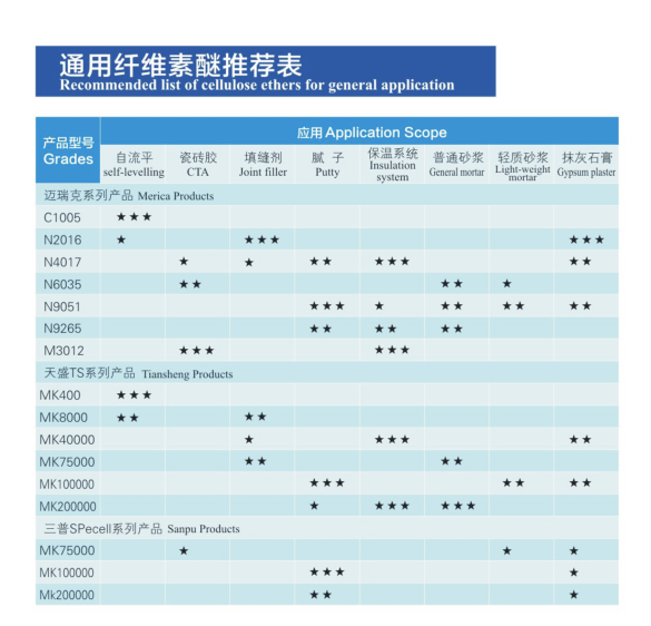 Cellulose Ethers For General Application