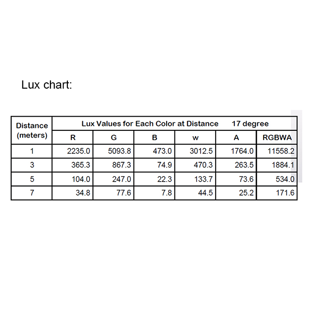 Lux Chart