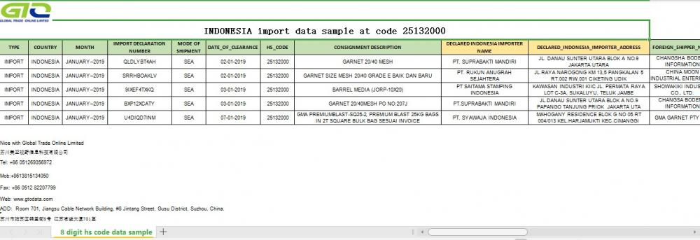 Indonezja próbki danych handlowych importu 25132000