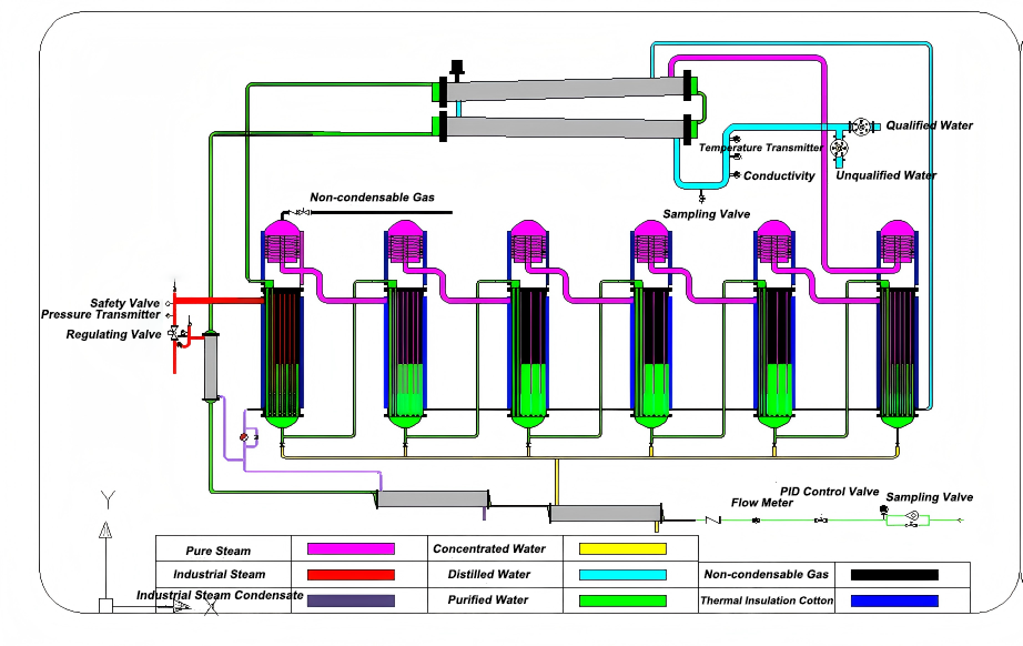 Multi-Effect Distillation Process Flow Diagram (P&ID)