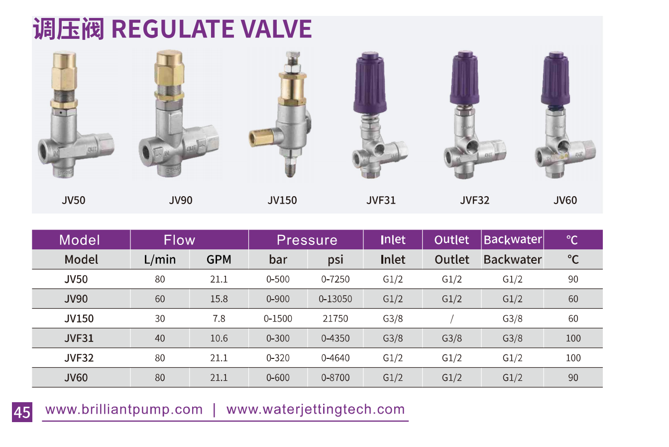 djustable bypass regulator for jet cleaner