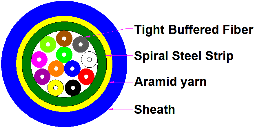 24 fiber color code