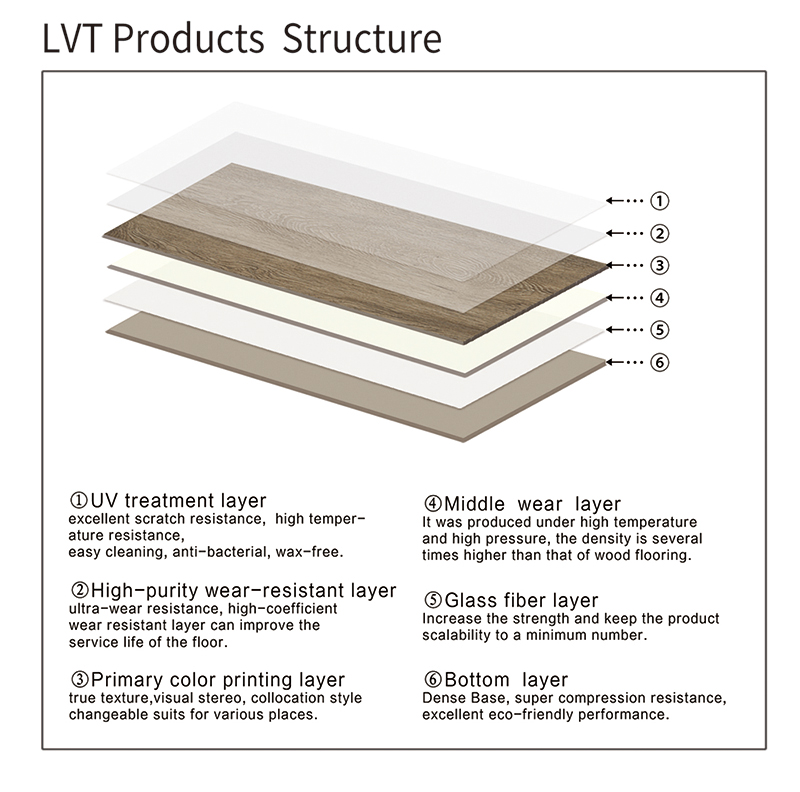 Lvt Products Structure