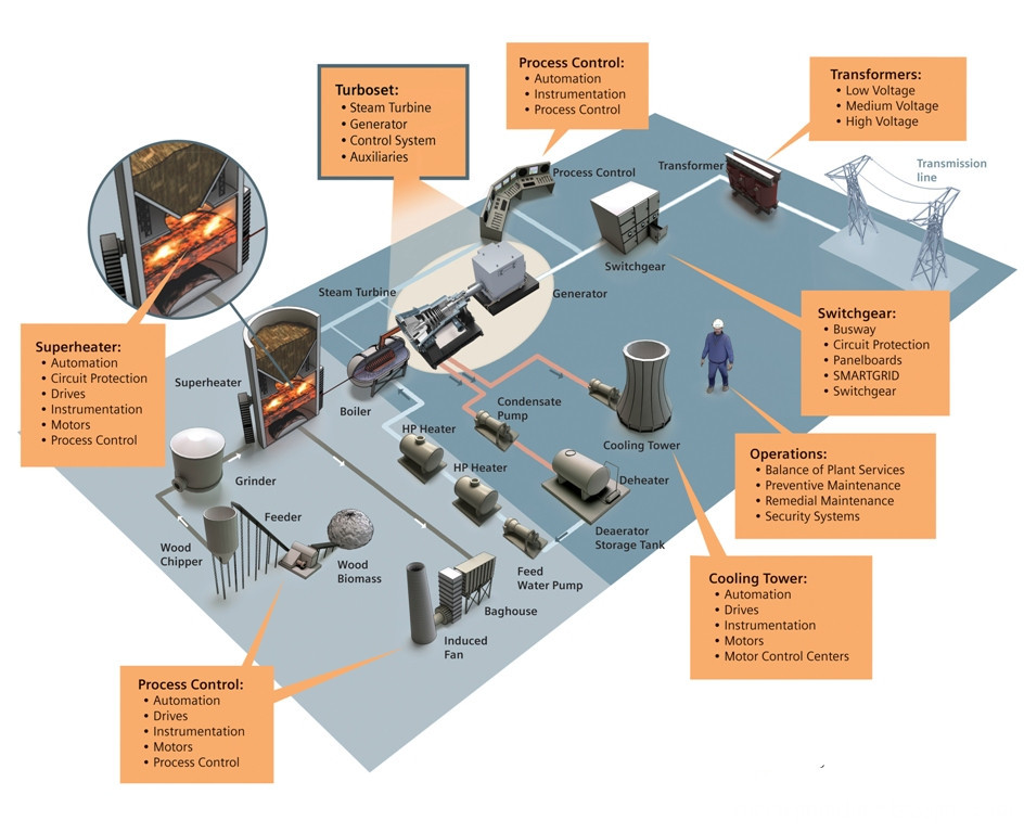 Biomass_Siemens_Components