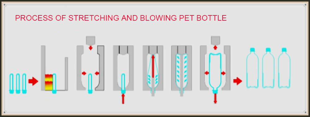 process of PET bottle molding