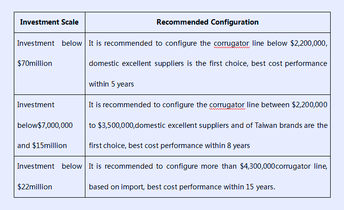 investment scale for Different models of corrugator line