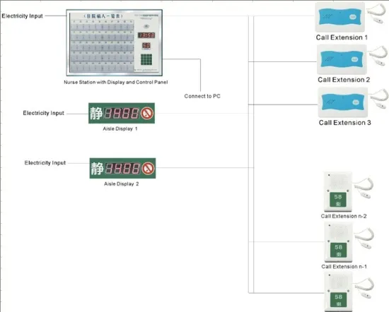 hospital nurse call system
